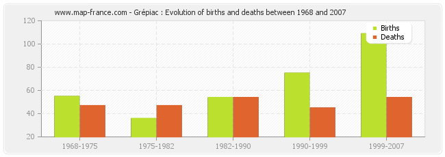 Grépiac : Evolution of births and deaths between 1968 and 2007