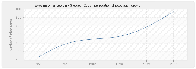 Grépiac : Cubic interpolation of population growth