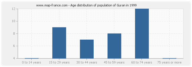 Age distribution of population of Guran in 1999