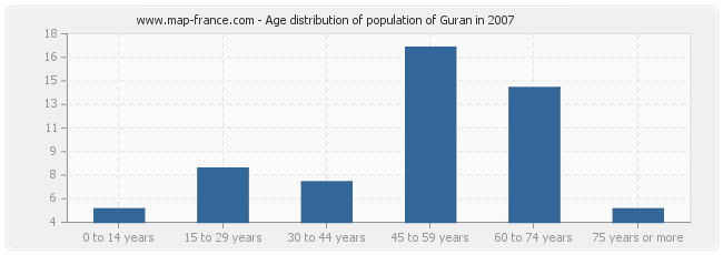 Age distribution of population of Guran in 2007