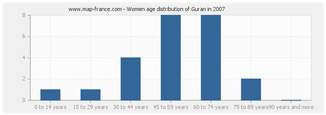 Women age distribution of Guran in 2007