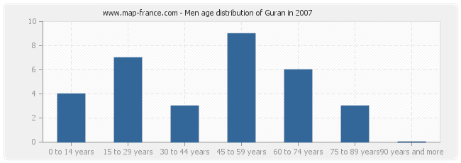 Men age distribution of Guran in 2007