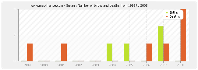 Guran : Number of births and deaths from 1999 to 2008