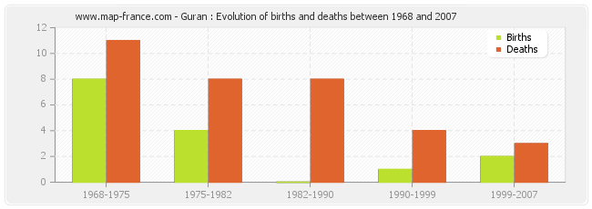 Guran : Evolution of births and deaths between 1968 and 2007