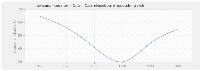 Guran : Cubic interpolation of population growth