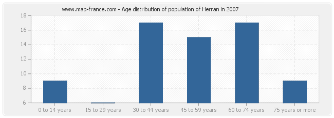 Age distribution of population of Herran in 2007