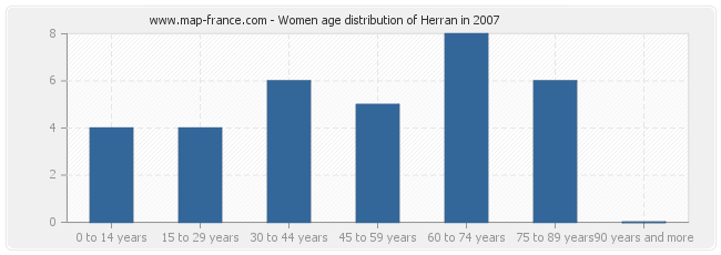 Women age distribution of Herran in 2007