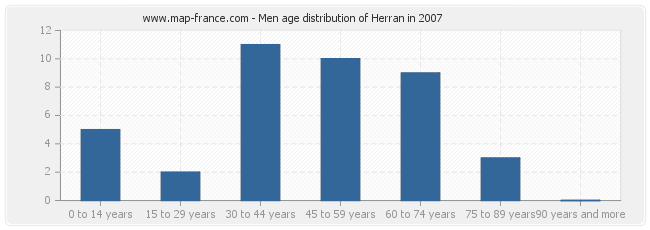 Men age distribution of Herran in 2007