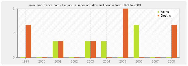 Herran : Number of births and deaths from 1999 to 2008