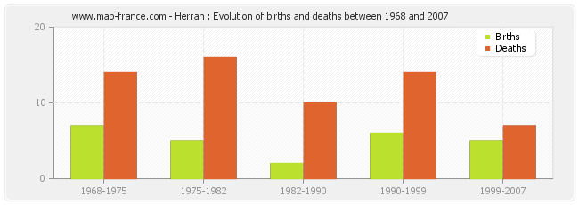 Herran : Evolution of births and deaths between 1968 and 2007