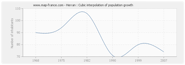Herran : Cubic interpolation of population growth