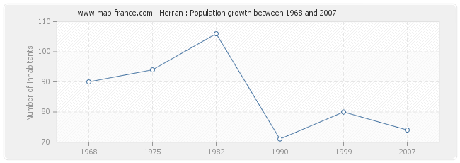 Population Herran