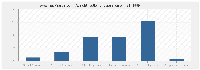 Age distribution of population of His in 1999