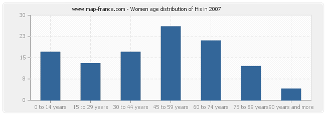Women age distribution of His in 2007