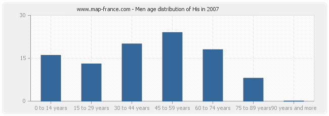 Men age distribution of His in 2007