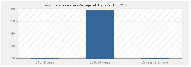 Men age distribution of His in 2007