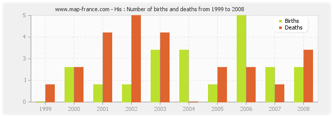 His : Number of births and deaths from 1999 to 2008