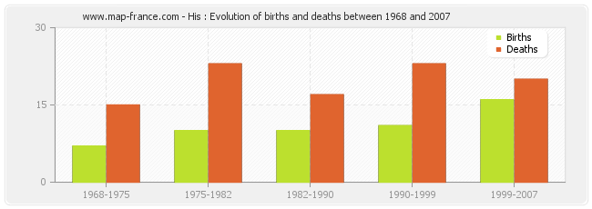 His : Evolution of births and deaths between 1968 and 2007