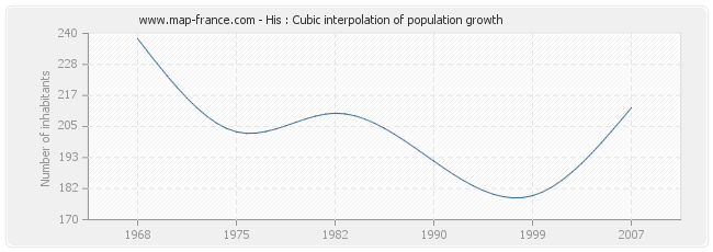 His : Cubic interpolation of population growth