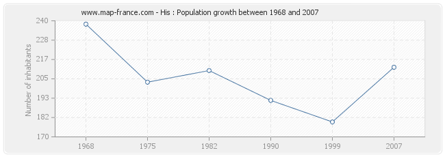 Population His