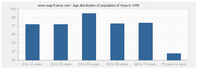 Age distribution of population of Huos in 1999