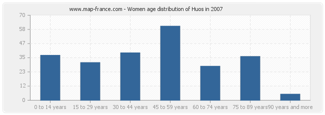 Women age distribution of Huos in 2007