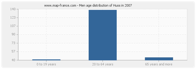 Men age distribution of Huos in 2007
