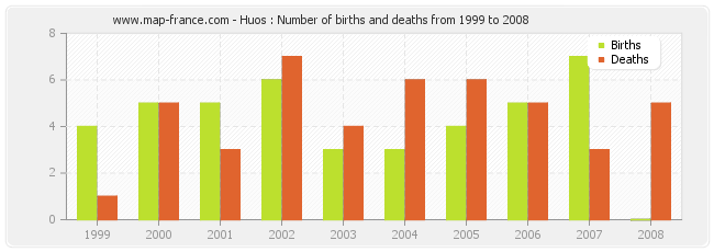 Huos : Number of births and deaths from 1999 to 2008