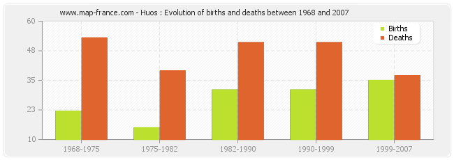 Huos : Evolution of births and deaths between 1968 and 2007