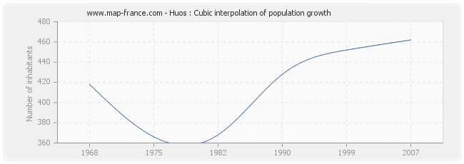 Huos : Cubic interpolation of population growth