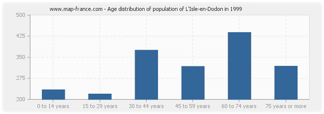 Age distribution of population of L'Isle-en-Dodon in 1999