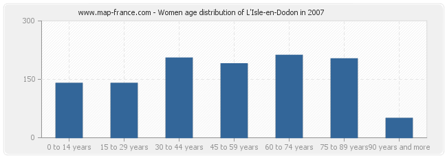 Women age distribution of L'Isle-en-Dodon in 2007