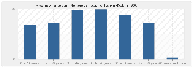 Men age distribution of L'Isle-en-Dodon in 2007