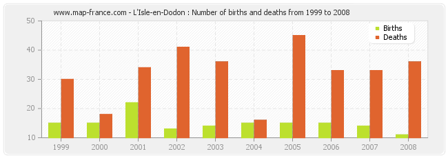 L'Isle-en-Dodon : Number of births and deaths from 1999 to 2008