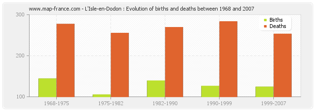 L'Isle-en-Dodon : Evolution of births and deaths between 1968 and 2007