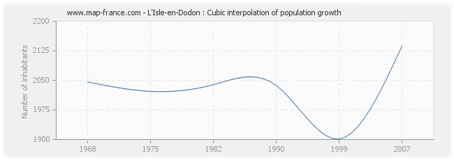 L'Isle-en-Dodon : Cubic interpolation of population growth