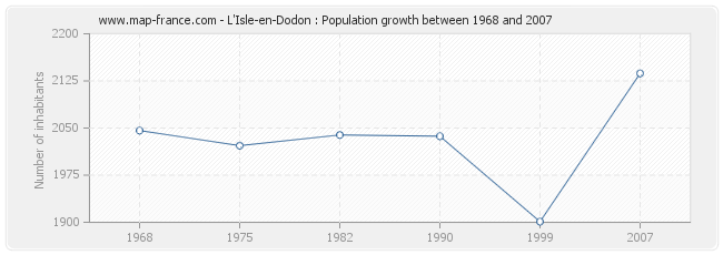 Population L'Isle-en-Dodon