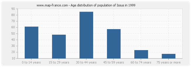 Age distribution of population of Issus in 1999