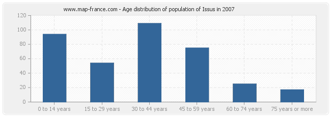 Age distribution of population of Issus in 2007