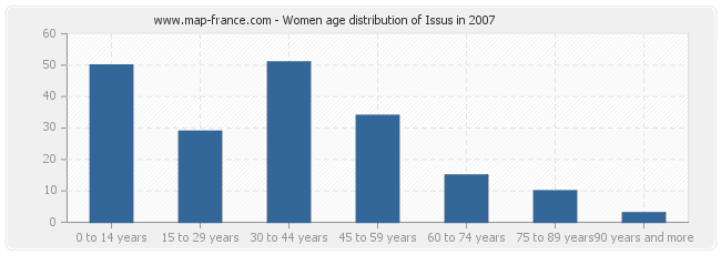 Women age distribution of Issus in 2007