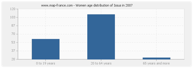 Women age distribution of Issus in 2007