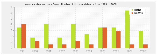 Issus : Number of births and deaths from 1999 to 2008