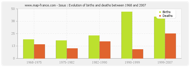 Issus : Evolution of births and deaths between 1968 and 2007