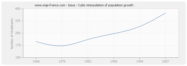 Issus : Cubic interpolation of population growth