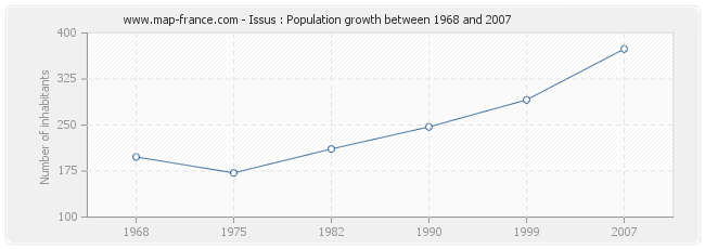Population Issus