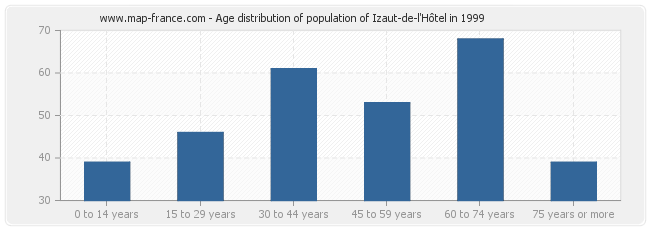 Age distribution of population of Izaut-de-l'Hôtel in 1999
