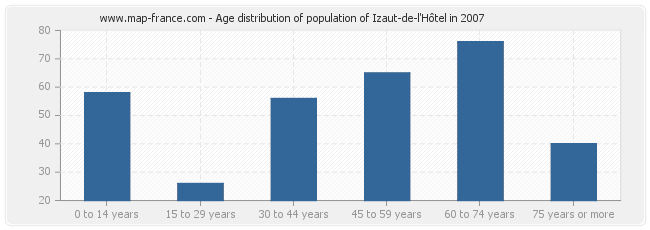 Age distribution of population of Izaut-de-l'Hôtel in 2007
