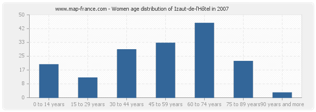 Women age distribution of Izaut-de-l'Hôtel in 2007