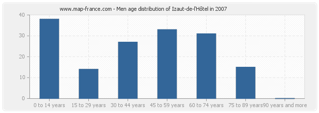 Men age distribution of Izaut-de-l'Hôtel in 2007