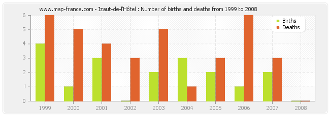 Izaut-de-l'Hôtel : Number of births and deaths from 1999 to 2008